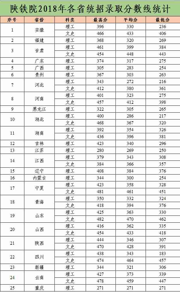 2022陕西铁路工程职业技术学院录取分数线一览表(含2020-2021历年) 2022陕西铁路工程职业技术学院录取分数线一览表(含2020-2021历年)