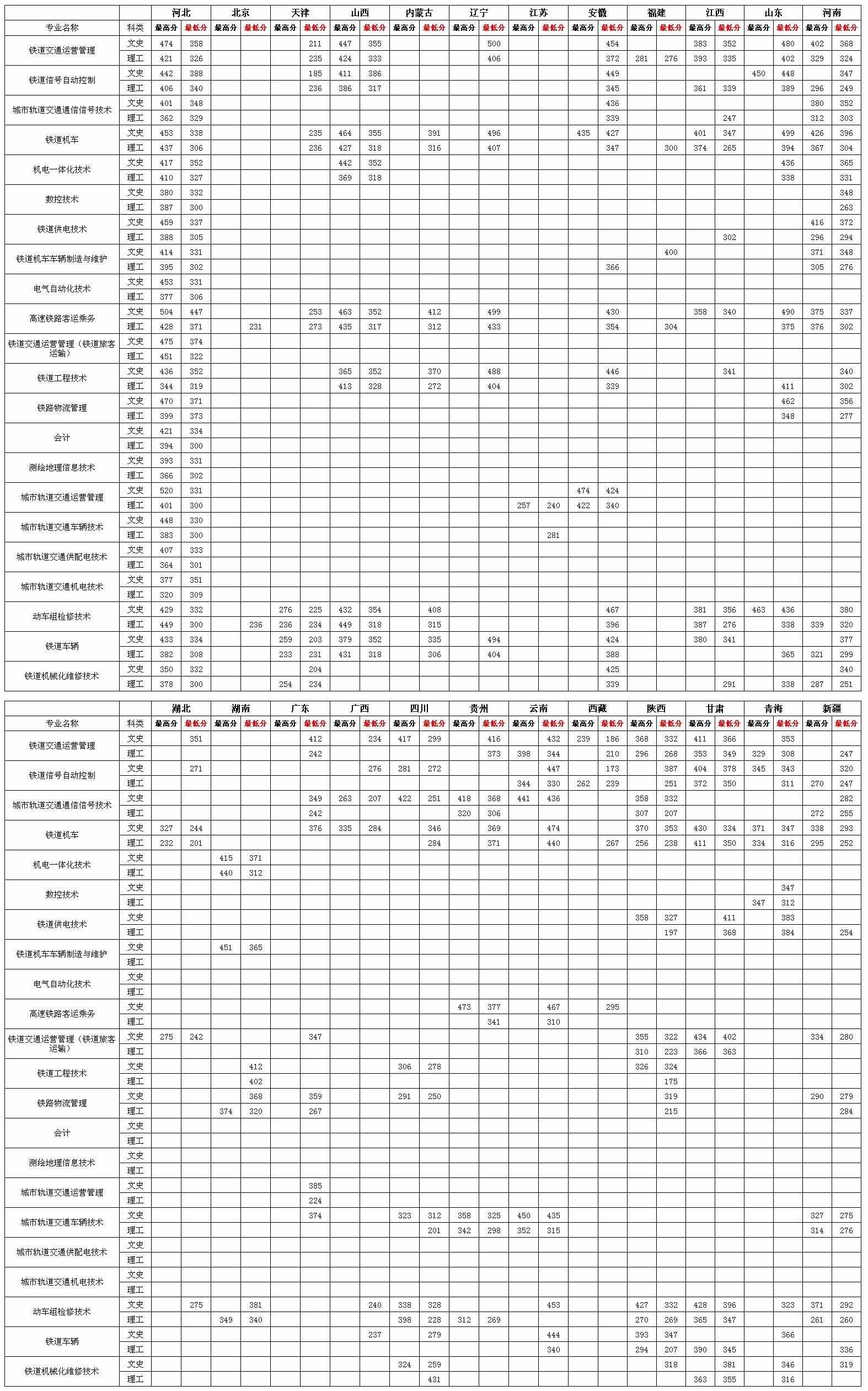 2022河北轨道运输职业技术学院录取分数线一览表(含2020-2021历年) 2022河北轨道运输职业技术学院录取分数线一览表(含2020-2021历年)
