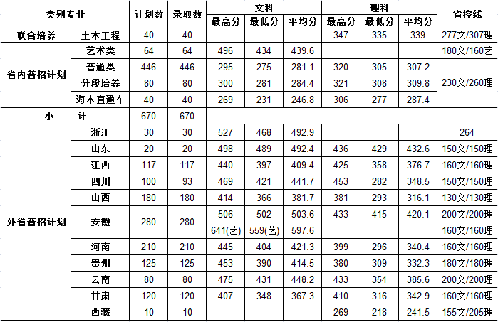 2022南京交通职业技术学院录取分数线一览表(含2020-2021历年) 2022南京交通职业技术学院录取分数线一览表(含2020-2021历年)