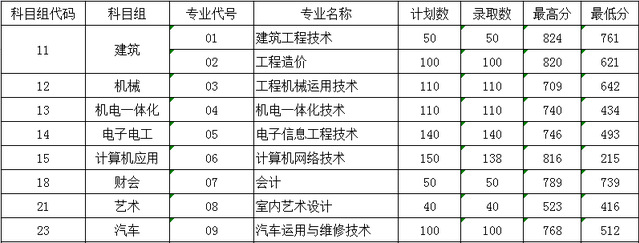 2022南京交通职业技术学院录取分数线一览表(含2020-2021历年) 2022南京交通职业技术学院录取分数线一览表(含2020-2021历年)