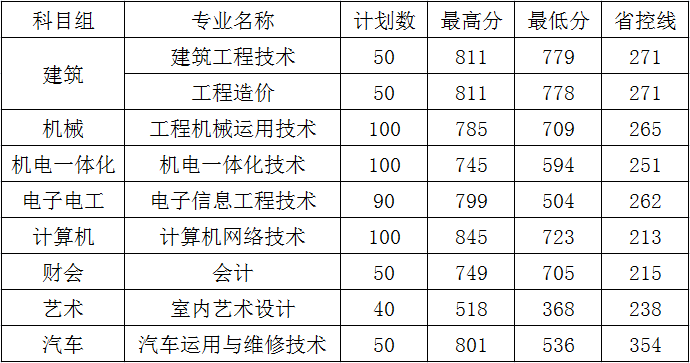 2022南京交通职业技术学院录取分数线一览表(含2020-2021历年) 2022南京交通职业技术学院录取分数线一览表(含2020-2021历年)