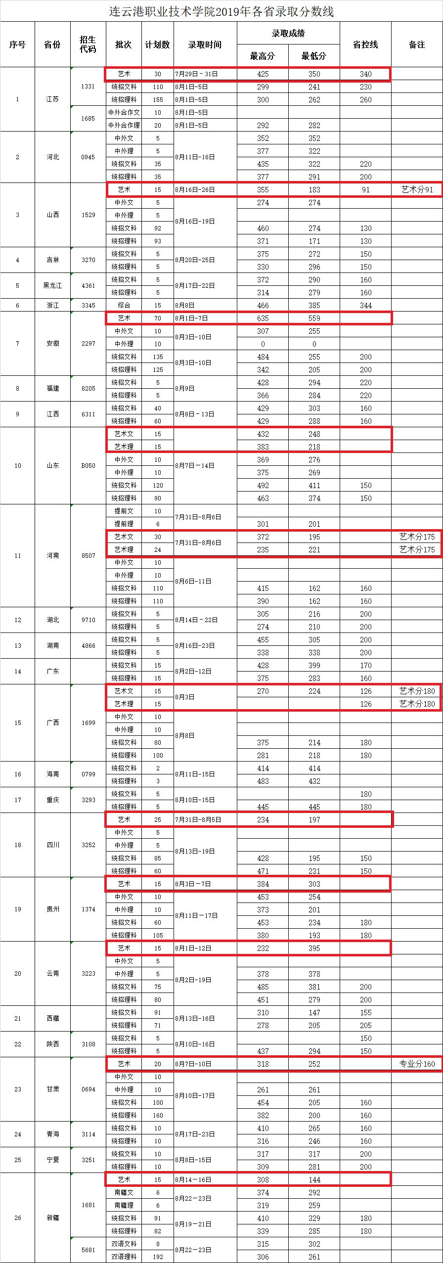2022连云港职业技术学院艺术类录取分数线(含2020-2021历年) 2022连云港职业技术学院艺术类录取分数线(含2020-2021历年)