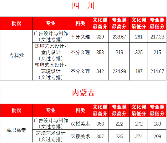 2022西安外事学院艺术类录取分数线(含2020-2021历年) 2022西安外事学院艺术类录取分数线(含2020-2021历年)