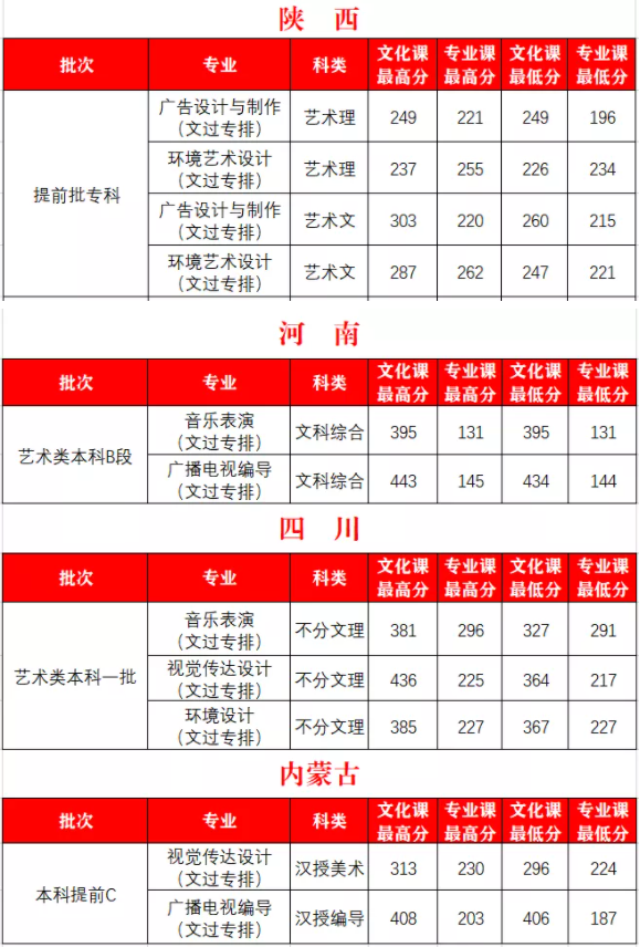 2022西安外事学院艺术类录取分数线(含2020-2021历年) 2022西安外事学院艺术类录取分数线(含2020-2021历年)