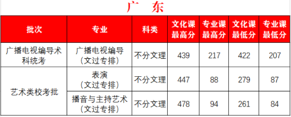 2022西安外事学院艺术类录取分数线(含2020-2021历年) 2022西安外事学院艺术类录取分数线(含2020-2021历年)
