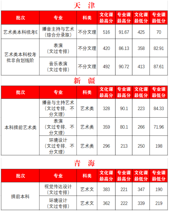 2022西安外事学院艺术类录取分数线(含2020-2021历年) 2022西安外事学院艺术类录取分数线(含2020-2021历年)