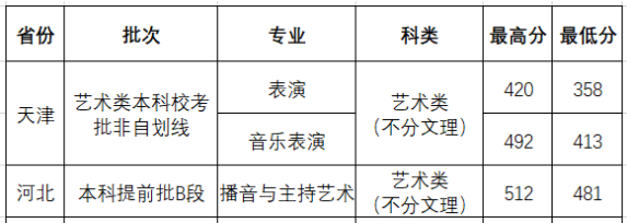 2022西安外事学院艺术类录取分数线(含2020-2021历年) 2022西安外事学院艺术类录取分数线(含2020-2021历年)