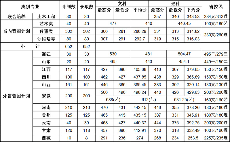 2022南京交通职业技术学院录取分数线一览表(含2020-2021历年) 2022南京交通职业技术学院录取分数线一览表(含2020-2021历年)