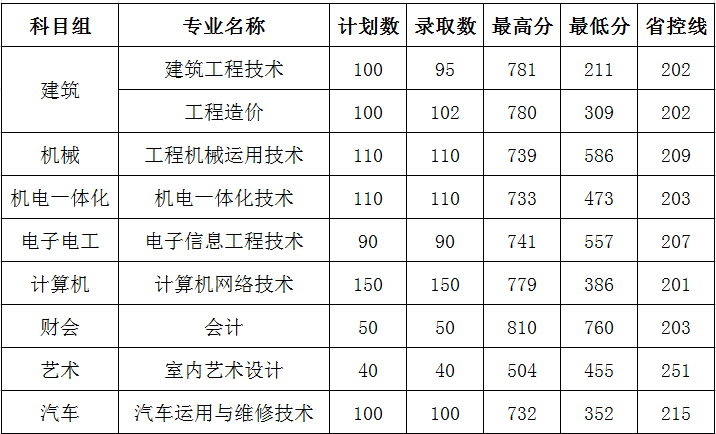 2022南京交通职业技术学院录取分数线一览表(含2020-2021历年) 2022南京交通职业技术学院录取分数线一览表(含2020-2021历年)
