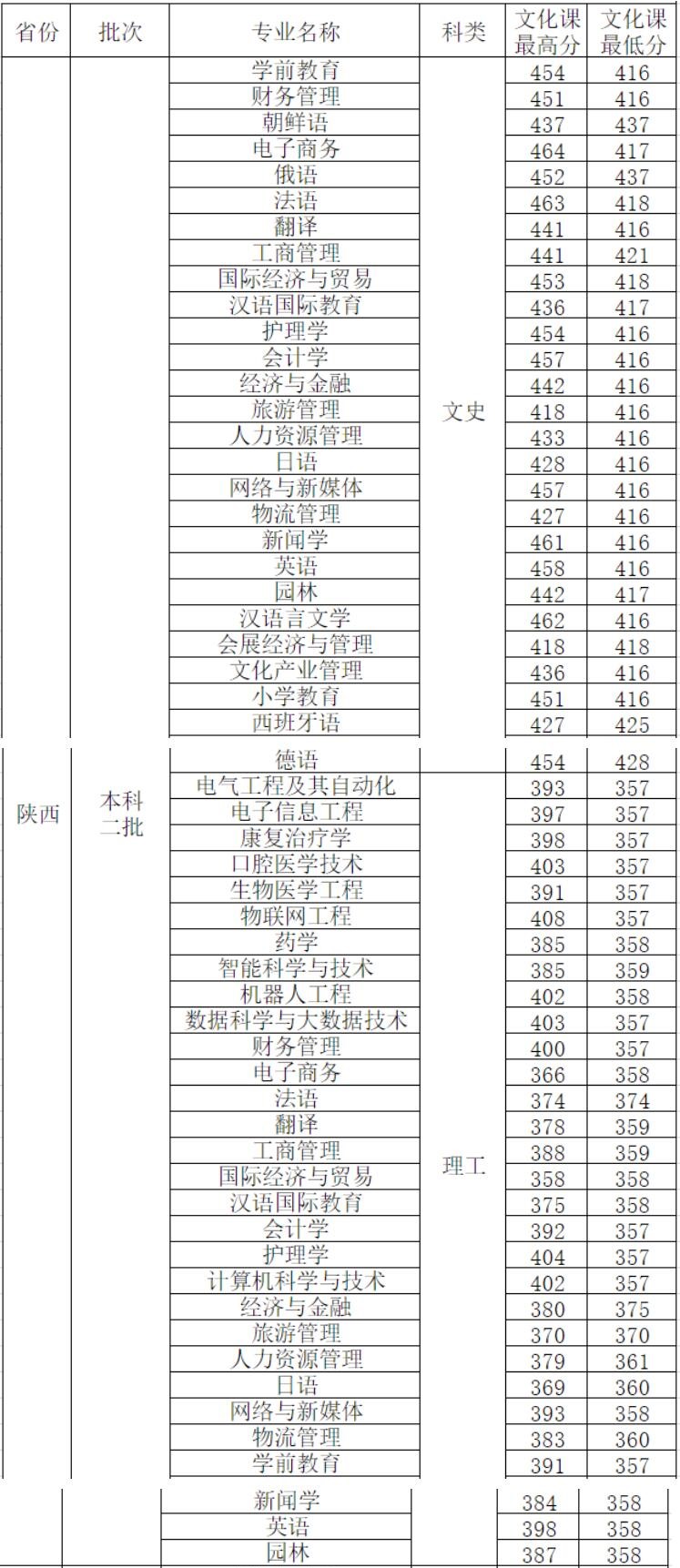 2022西安外事学院录取分数线一览表(含2020-2021历年) 2022西安外事学院录取分数线一览表(含2020-2021历年)