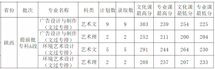 2022西安外事学院录取分数线一览表(含2020-2021历年) 2022西安外事学院录取分数线一览表(含2020-2021历年)