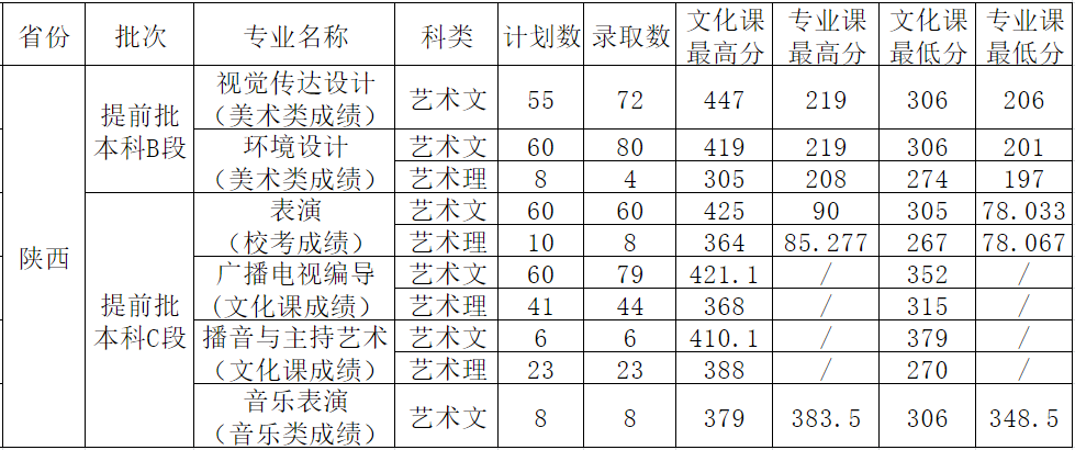 2022西安外事学院录取分数线一览表(含2020-2021历年) 2022西安外事学院录取分数线一览表(含2020-2021历年)
