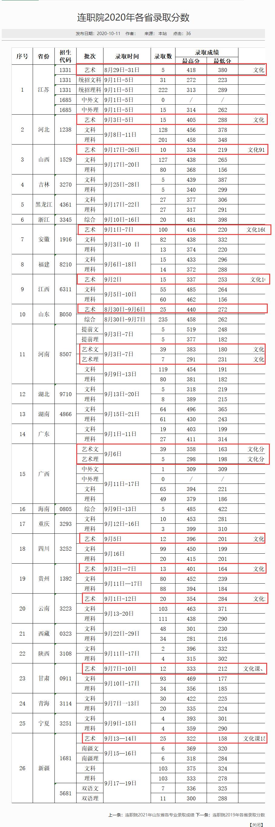 2022连云港职业技术学院艺术类录取分数线(含2020-2021历年) 2022连云港职业技术学院艺术类录取分数线(含2020-2021历年)