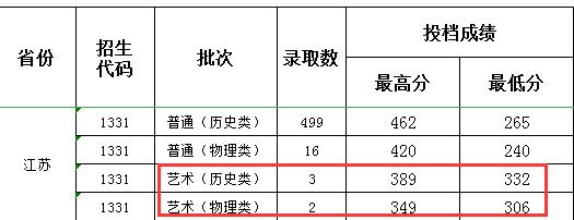 2022连云港职业技术学院艺术类录取分数线(含2020-2021历年) 2022连云港职业技术学院艺术类录取分数线(含2020-2021历年)