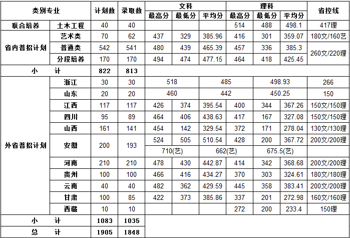 2022南京交通职业技术学院录取分数线一览表(含2020-2021历年) 2022南京交通职业技术学院录取分数线一览表(含2020-2021历年)