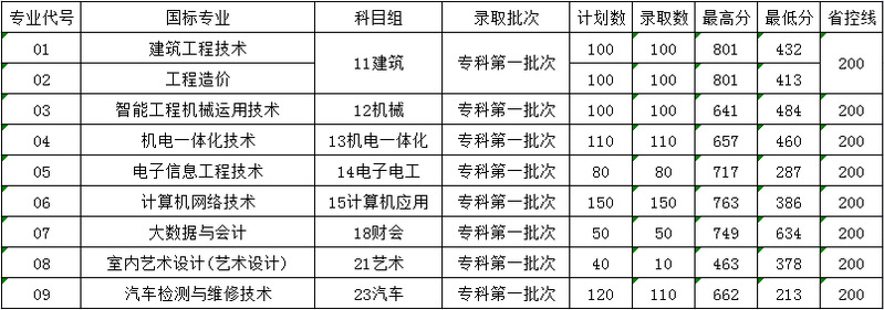2022南京交通职业技术学院录取分数线一览表(含2020-2021历年) 2022南京交通职业技术学院录取分数线一览表(含2020-2021历年)