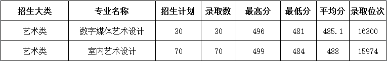 2022浙江建设职业技术学院艺术类录取分数线(含2020-2021历年) 2022浙江建设职业技术学院艺术类录取分数线(含2020-2021历年)