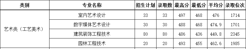 2022浙江建设职业技术学院艺术类录取分数线(含2020-2021历年) 2022浙江建设职业技术学院艺术类录取分数线(含2020-2021历年)