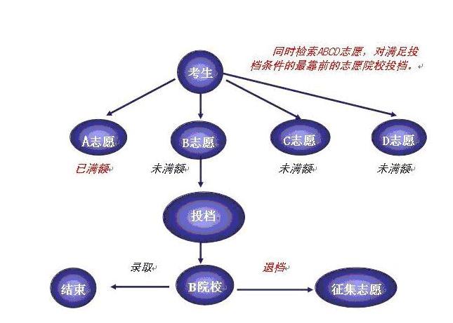 2023高考平行志愿录取规则图解 填报技巧是什么 2023高考平行志愿录取规则图解 填报技巧是什么