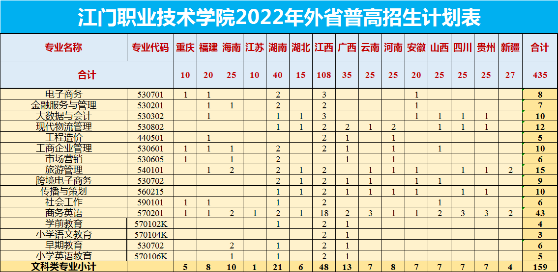 江门职业技术学院招生计划-各专业招生人数是多少 江门职业技术学院招生计划-各专业招生人数是多少
