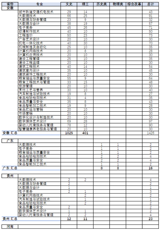 安徽粮食工程职业学院招生计划-各专业招生人数是多少 安徽粮食工程职业学院招生计划-各专业招生人数是多少