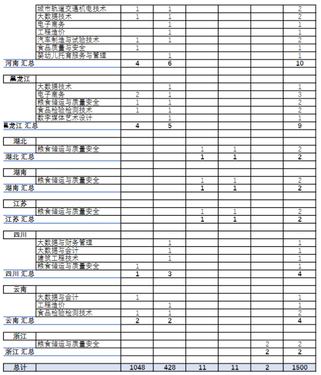 安徽粮食工程职业学院招生计划-各专业招生人数是多少 安徽粮食工程职业学院招生计划-各专业招生人数是多少