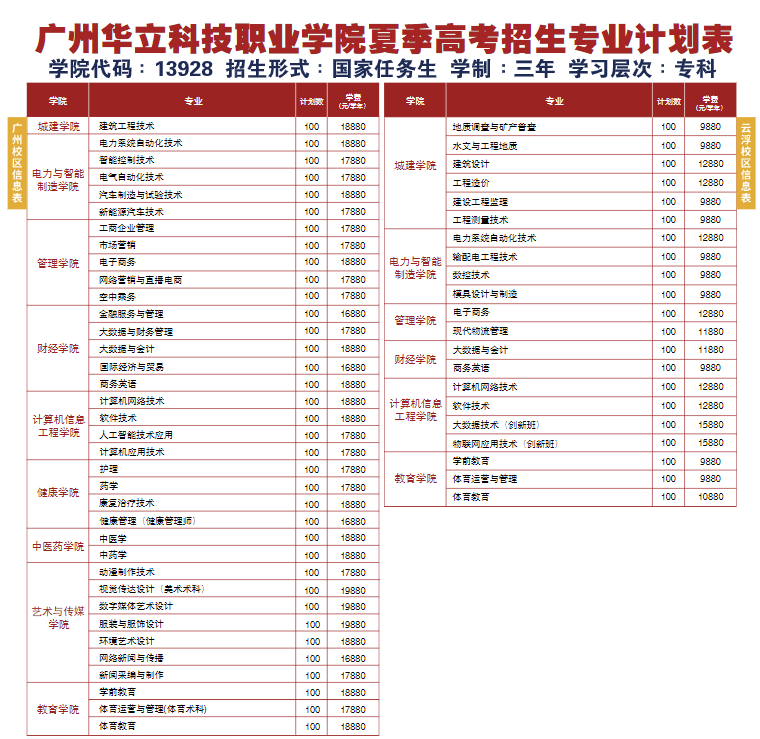 广州华立科技职业学院招生计划-各专业招生人数是多少 广州华立科技职业学院招生计划-各专业招生人数是多少