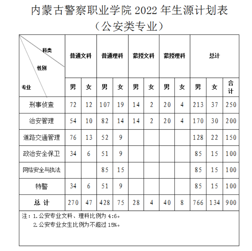 内蒙古警察职业学院招生计划-各专业招生人数是多少 内蒙古警察职业学院招生计划-各专业招生人数是多少
