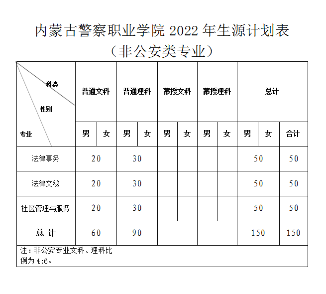 内蒙古警察职业学院招生计划-各专业招生人数是多少 内蒙古警察职业学院招生计划-各专业招生人数是多少
