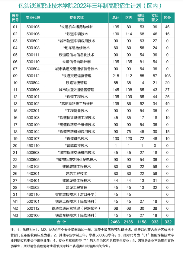 包头铁道职业技术学院招生计划-各专业招生人数是多少 包头铁道职业技术学院招生计划-各专业招生人数是多少
