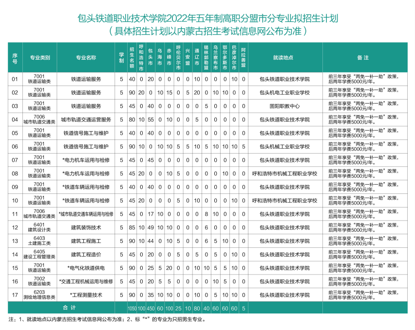 包头铁道职业技术学院招生计划-各专业招生人数是多少 包头铁道职业技术学院招生计划-各专业招生人数是多少