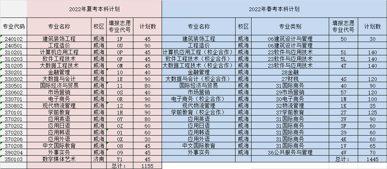 山东外事职业大学招生计划-各专业招生人数是多少 山东外事职业大学招生计划-各专业招生人数是多少