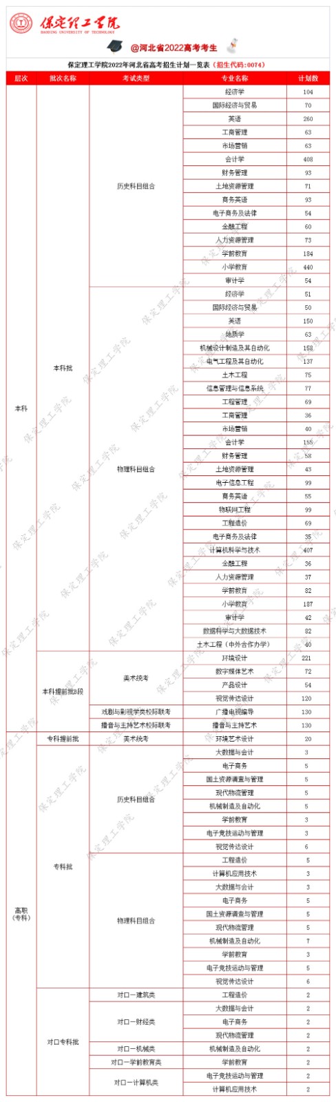 保定理工学院招生计划-各专业招生人数是多少 保定理工学院招生计划-各专业招生人数是多少