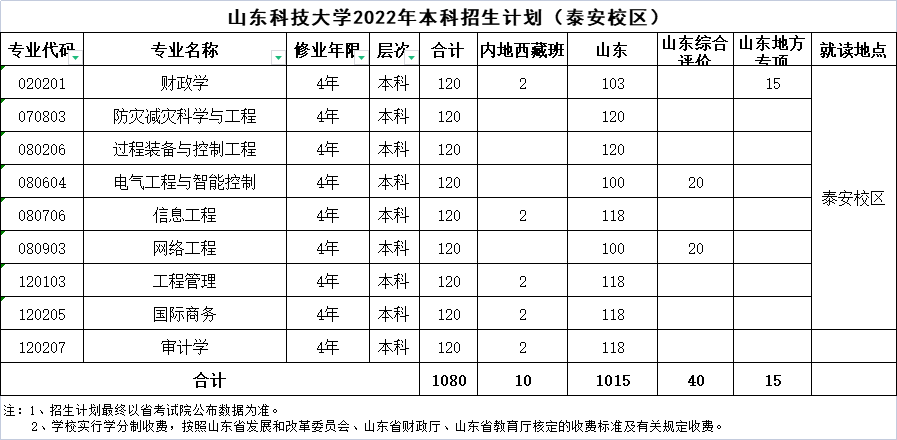 山东科技大学招生计划-各专业招生人数是多少