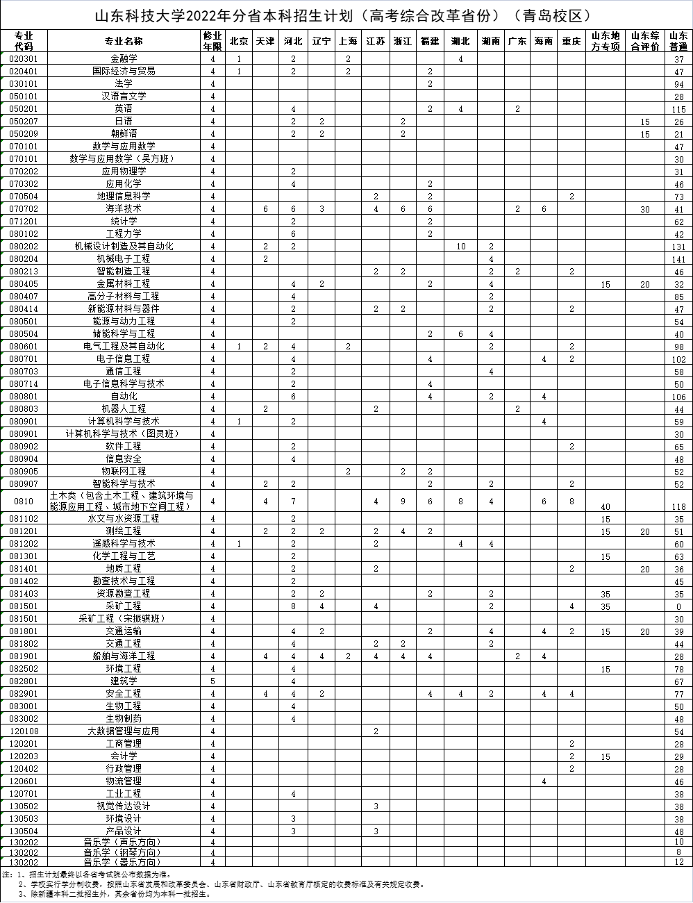 山东科技大学招生计划-各专业招生人数是多少 山东科技大学招生计划-各专业招生人数是多少