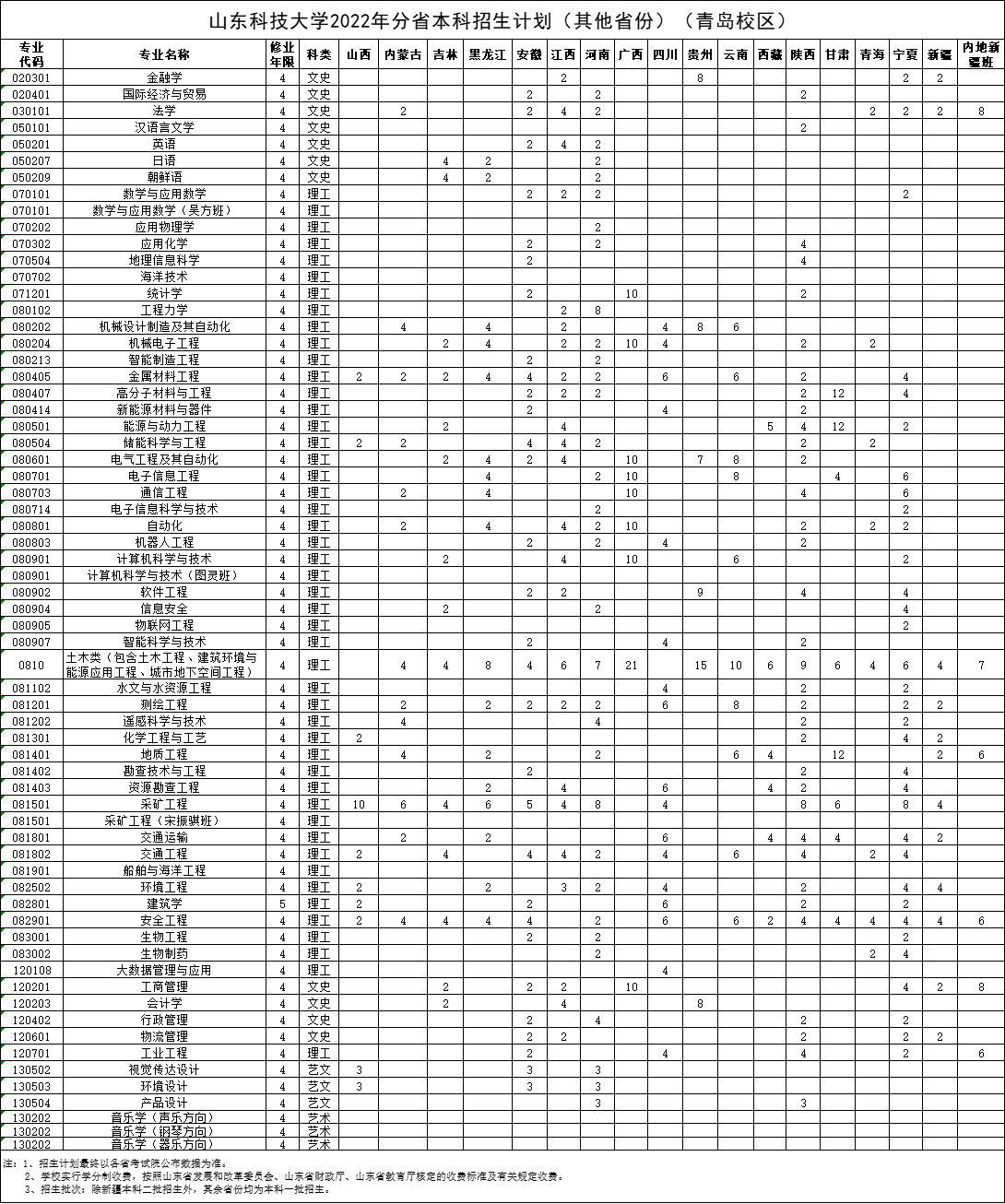 山东科技大学招生计划-各专业招生人数是多少 山东科技大学招生计划-各专业招生人数是多少