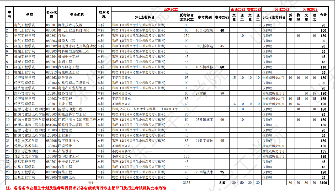 山东华宇工学院招生计划-各专业招生人数是多少 山东华宇工学院招生计划-各专业招生人数是多少