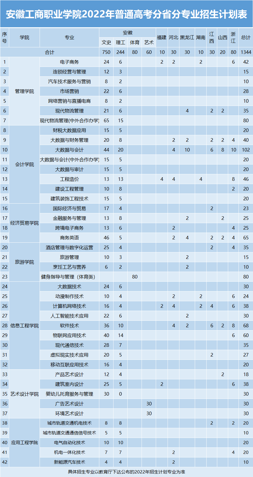 安徽工商职业学院招生计划-各专业招生人数是多少 安徽工商职业学院招生计划-各专业招生人数是多少