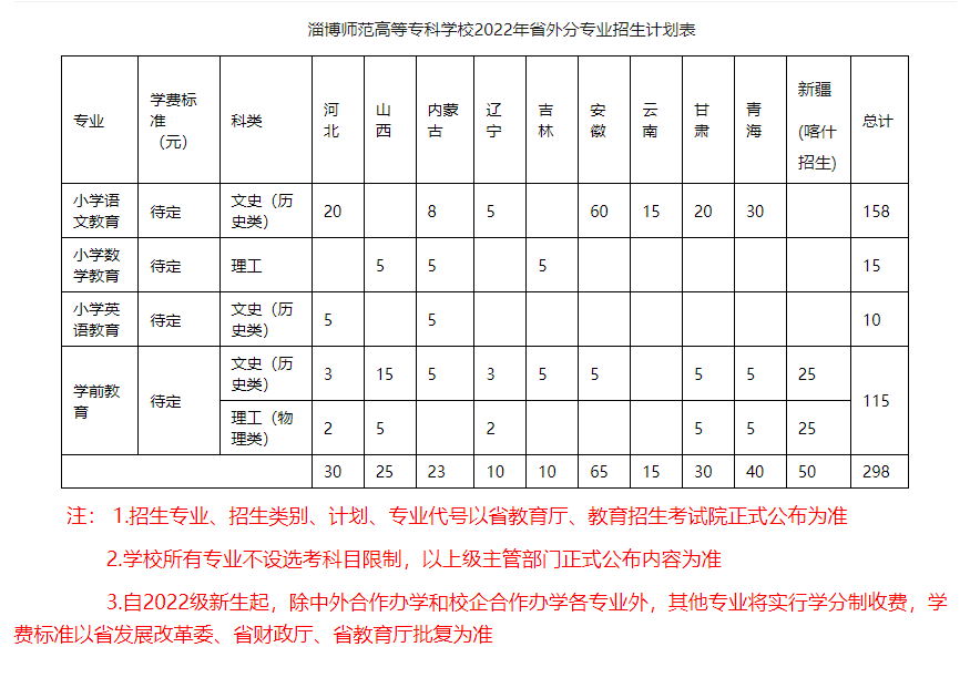 淄博师范高等专科学校招生计划-各专业招生人数是多少 淄博师范高等专科学校招生计划-各专业招生人数是多少