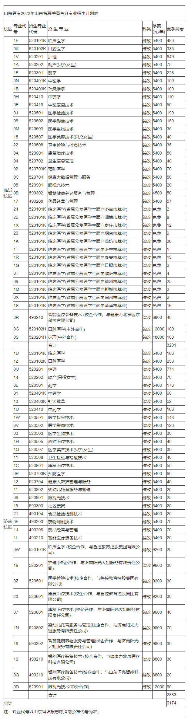 山东医学高等专科学校招生计划-各专业招生人数是多少 山东医学高等专科学校招生计划-各专业招生人数是多少