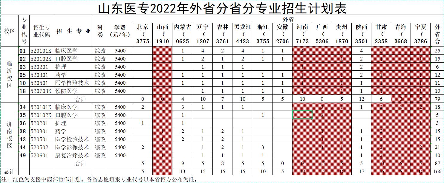 山东医学高等专科学校招生计划-各专业招生人数是多少 山东医学高等专科学校招生计划-各专业招生人数是多少