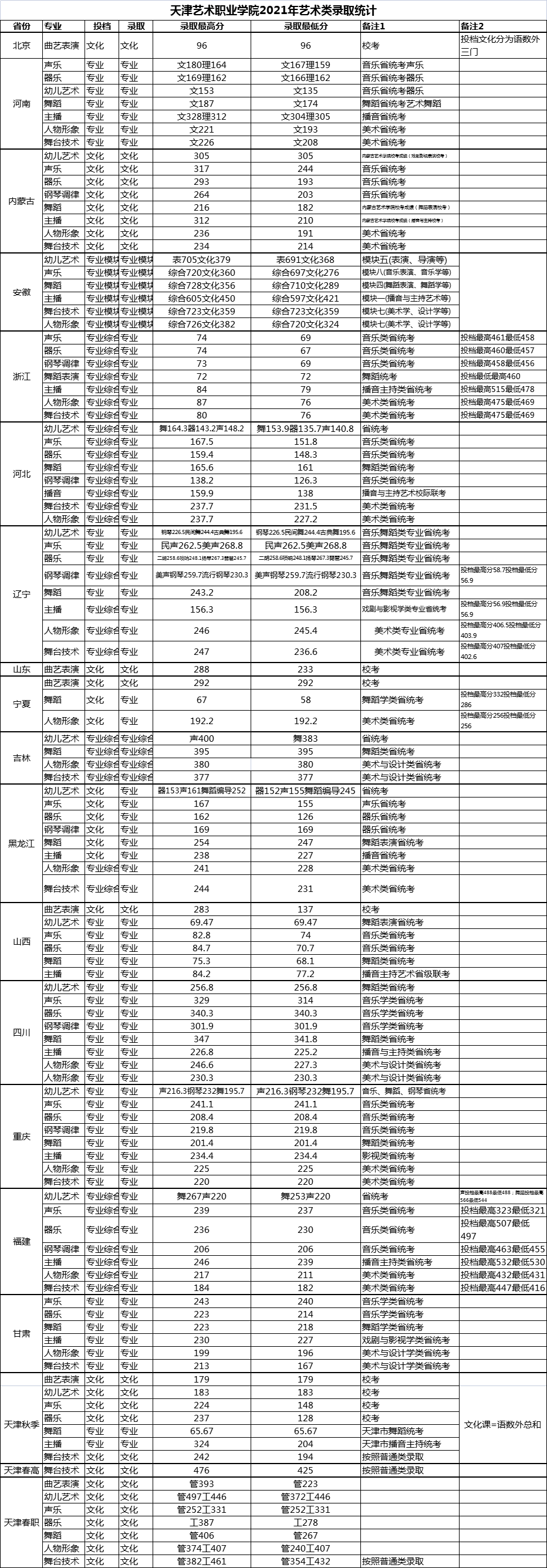 2022天津艺术职业学院艺术类录取分数线（含2021年）