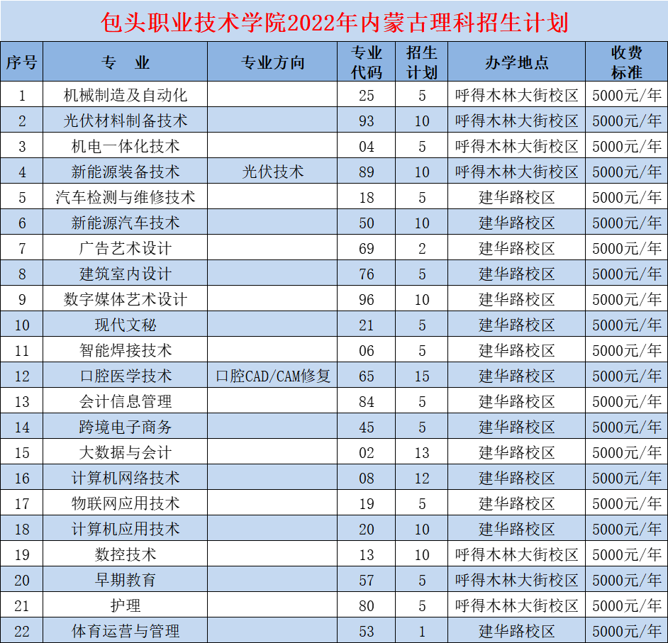 包头职业技术学院招生计划-各专业招生人数是多少