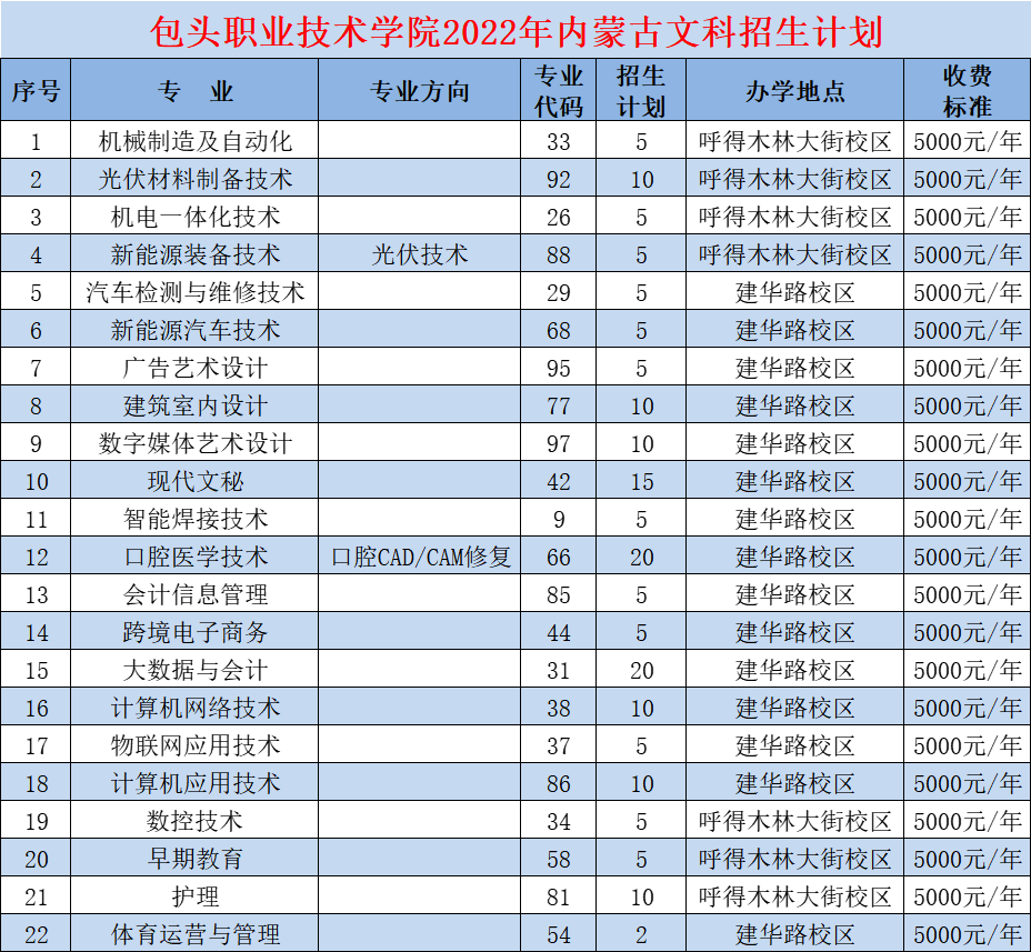 包头职业技术学院招生计划-各专业招生人数是多少
