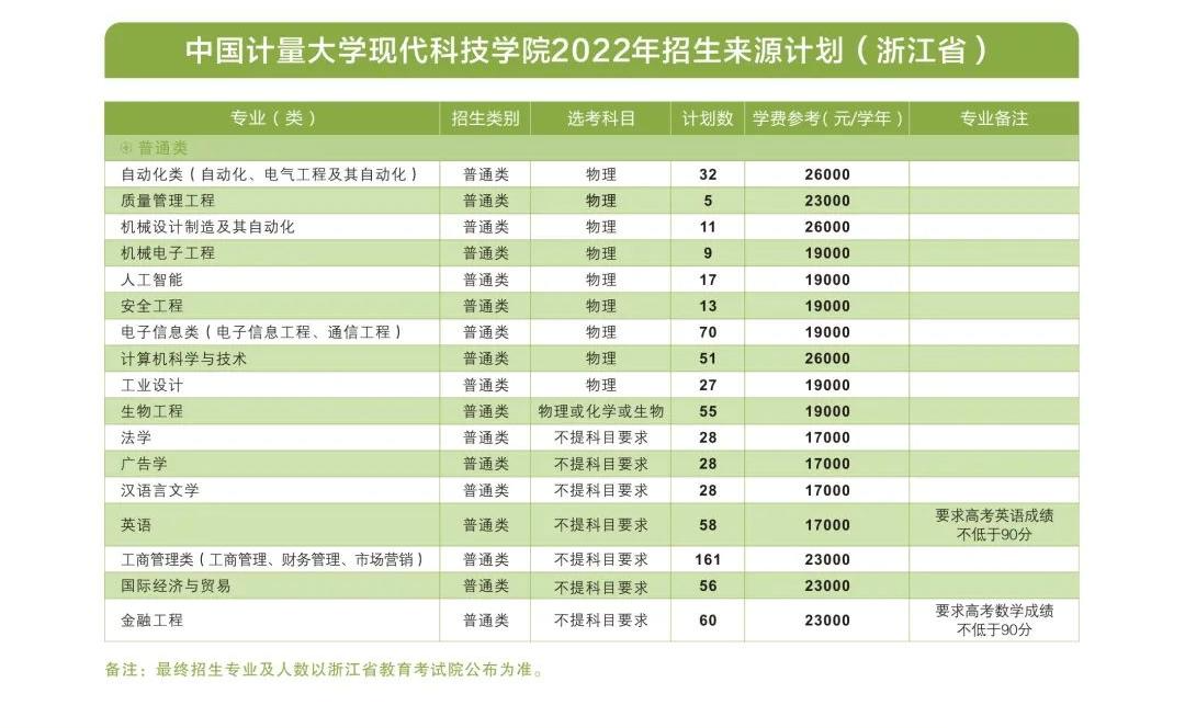 中国计量大学现代科技学院招生计划-各专业招生人数是多少 中国计量大学现代科技学院招生计划-各专业招生人数是多少