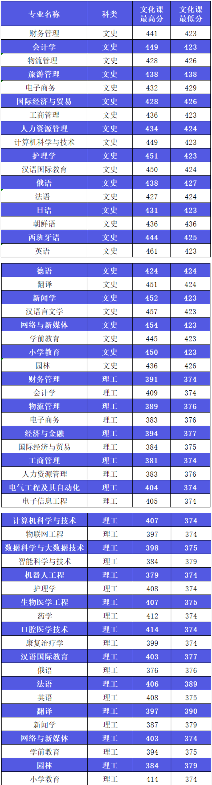 2022西安外事学院录取分数线一览表(含2020-2021历年) 2022西安外事学院录取分数线一览表(含2020-2021历年)