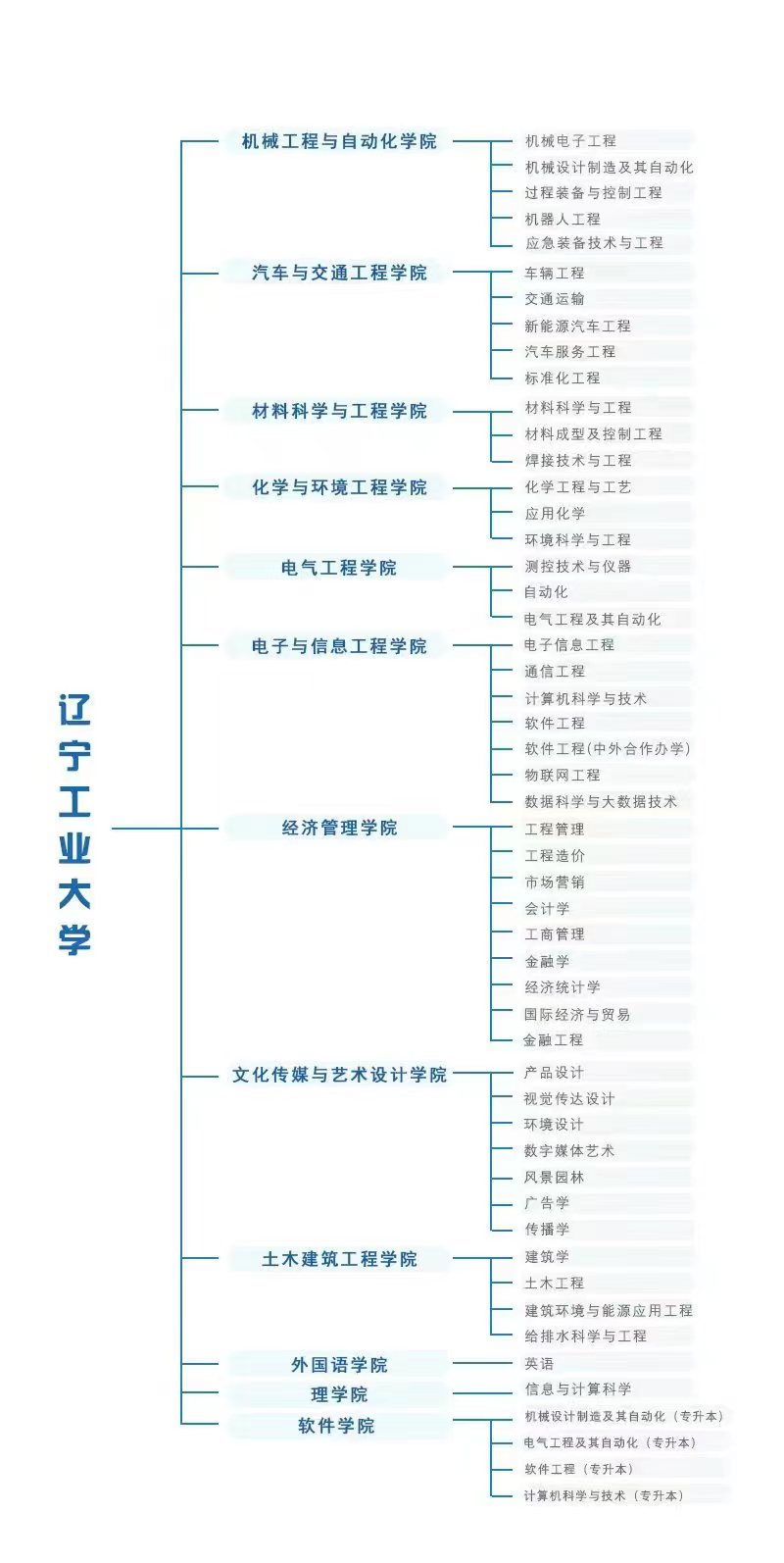 辽宁工业大学有哪些学院? 辽宁工业大学有哪些学院?