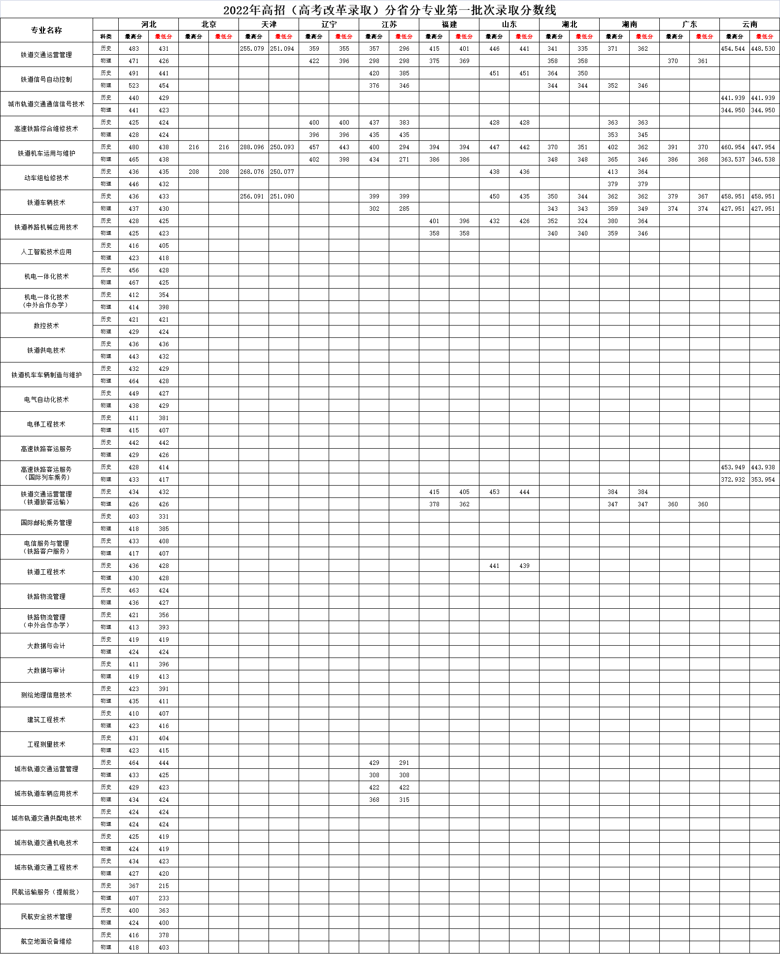 2022河北轨道运输职业技术学院分数线是多少分(含各专业录取分数线) 2022河北轨道运输职业技术学院分数线是多少分(含各专业录取分数线)