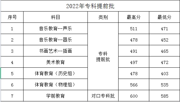 2022保定幼儿师范高等专科学校分数线是多少分(含各专业录取分数) 2022保定幼儿师范高等专科学校分数线是多少分(含各专业录取分数)