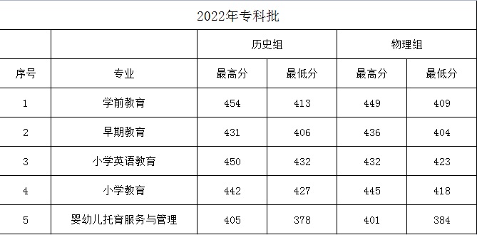 2022保定幼儿师范高等专科学校分数线是多少分(含各专业录取分数) 2022保定幼儿师范高等专科学校分数线是多少分(含各专业录取分数)